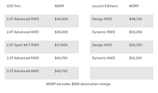Illustration for article titled The 2019 Genesis G70 Starts at $34,900, Is a Better Deal Than a 320i